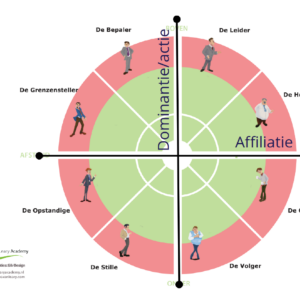 IPP - InterPersoonlijk Profiel o.b.v. de Roos van Leary